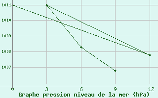 Courbe de la pression atmosphrique pour Ketapang / Rahadi Usmaman