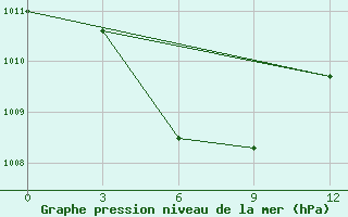 Courbe de la pression atmosphrique pour Surabaya / Perak