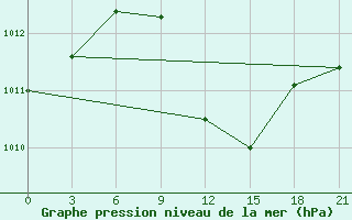 Courbe de la pression atmosphrique pour Kahramanmaras