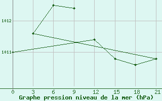 Courbe de la pression atmosphrique pour Kasira