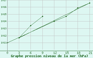 Courbe de la pression atmosphrique pour Methoni