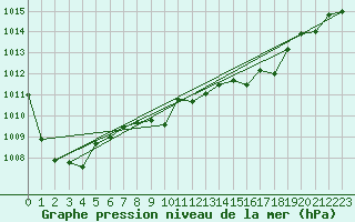 Courbe de la pression atmosphrique pour La Ville-Dieu-du-Temple Les Cloutiers (82)