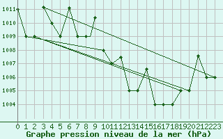 Courbe de la pression atmosphrique pour Hatay
