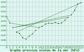 Courbe de la pression atmosphrique pour Cap Corse (2B)