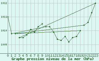 Courbe de la pression atmosphrique pour Vardo Ap