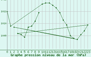 Courbe de la pression atmosphrique pour Blois (41)