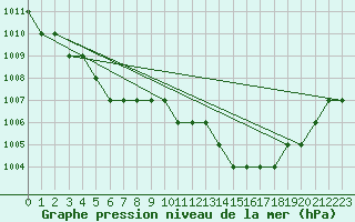 Courbe de la pression atmosphrique pour Biache-Saint-Vaast (62)