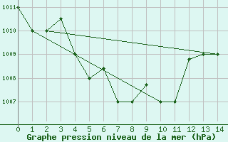 Courbe de la pression atmosphrique pour Nanjing