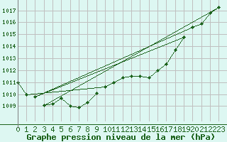 Courbe de la pression atmosphrique pour Cap Mele (It)