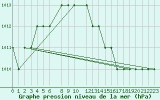 Courbe de la pression atmosphrique pour Sharm El Sheikhintl