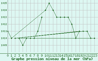 Courbe de la pression atmosphrique pour Thnes (74)