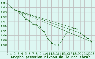 Courbe de la pression atmosphrique pour Gera-Leumnitz