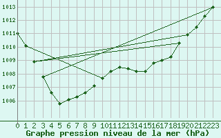 Courbe de la pression atmosphrique pour Le Bourget (93)