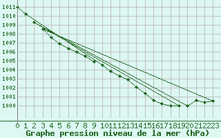 Courbe de la pression atmosphrique pour Valley