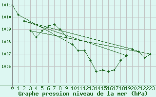 Courbe de la pression atmosphrique pour St Peter-Ording