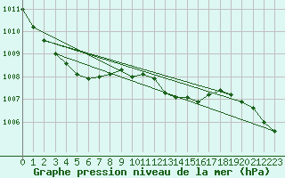 Courbe de la pression atmosphrique pour Deuselbach