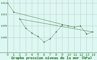 Courbe de la pression atmosphrique pour La Javie (04)