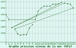 Courbe de la pression atmosphrique pour Renwez (08)