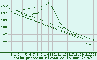Courbe de la pression atmosphrique pour Saint-Nazaire-d