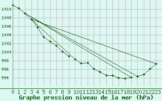 Courbe de la pression atmosphrique pour Holmon