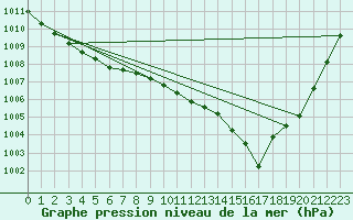 Courbe de la pression atmosphrique pour Sorcy-Bauthmont (08)