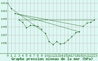 Courbe de la pression atmosphrique pour Wernigerode