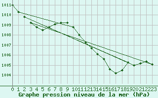 Courbe de la pression atmosphrique pour Grossenzersdorf