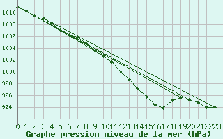 Courbe de la pression atmosphrique pour Constance (All)