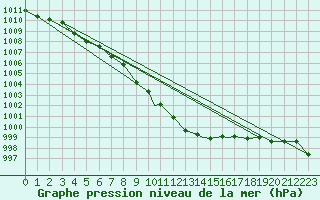 Courbe de la pression atmosphrique pour Northolt