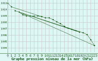 Courbe de la pression atmosphrique pour De Bilt (PB)