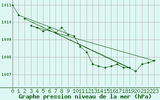 Courbe de la pression atmosphrique pour Dourbes (Be)