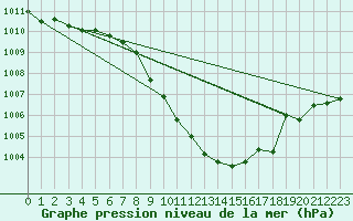 Courbe de la pression atmosphrique pour Payerne (Sw)