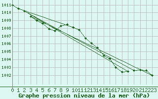 Courbe de la pression atmosphrique pour Rochegude (26)