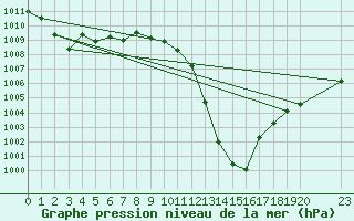 Courbe de la pression atmosphrique pour Guidel (56)