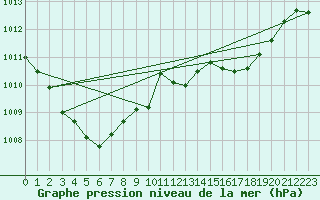 Courbe de la pression atmosphrique pour Anglars St-Flix(12)