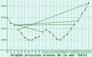 Courbe de la pression atmosphrique pour Nottingham Weather Centre