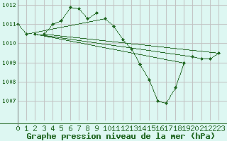 Courbe de la pression atmosphrique pour San Pablo de los Montes