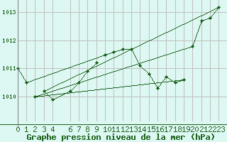 Courbe de la pression atmosphrique pour Estepona