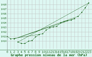 Courbe de la pression atmosphrique pour Saint-Jean-de-Vedas (34)