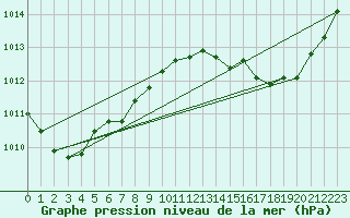 Courbe de la pression atmosphrique pour Fains-Veel (55)