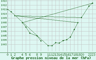 Courbe de la pression atmosphrique pour Sint Katelijne-waver (Be)