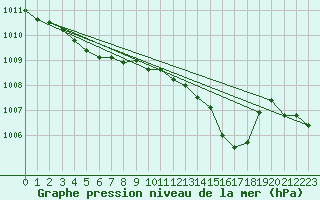 Courbe de la pression atmosphrique pour Deauville (14)