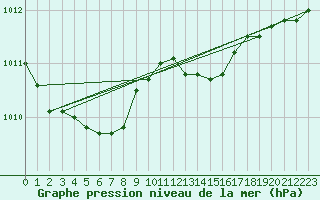 Courbe de la pression atmosphrique pour Florennes (Be)