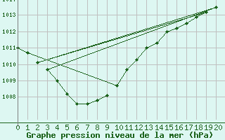 Courbe de la pression atmosphrique pour Chongju