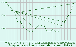 Courbe de la pression atmosphrique pour Abbeville (80)