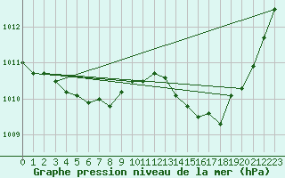 Courbe de la pression atmosphrique pour La Baeza (Esp)