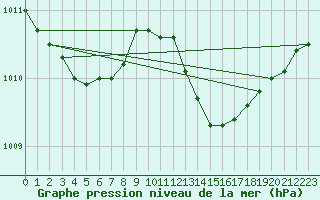 Courbe de la pression atmosphrique pour Grenoble/St-Etienne-St-Geoirs (38)