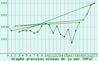 Courbe de la pression atmosphrique pour Cap Bar (66)