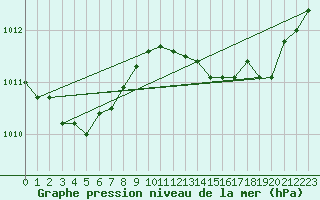 Courbe de la pression atmosphrique pour Cap Corse (2B)