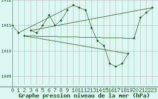 Courbe de la pression atmosphrique pour Mlaga, Puerto